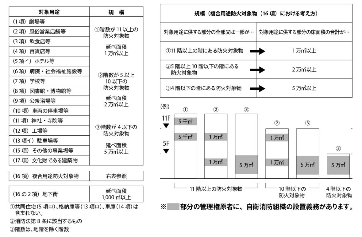図版:自衛消防組織の設置が必要な大規模建築物等